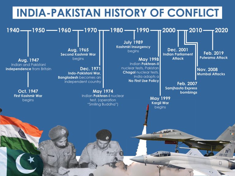 India-Pakistan-Timeline-scaled